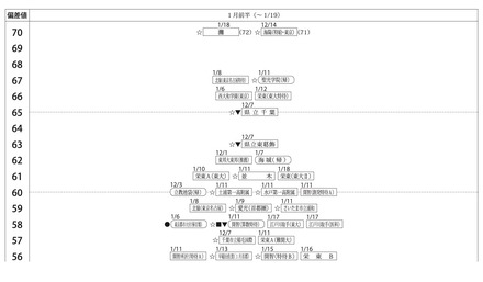中学受験2025】四谷大塚、第5回合不合判定テスト（11/17実施）偏差値
