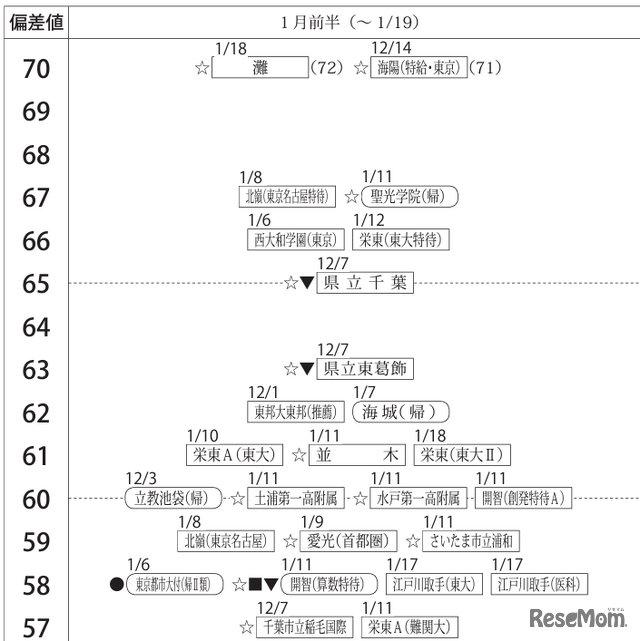 中学受験2025】四谷大塚、第3回合不合判定テスト（9/8実施）偏差値