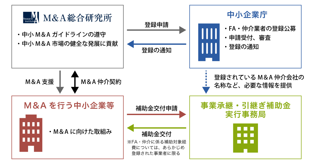 中小企業庁の「M&A支援機関に係る登録制度」への登録のお知らせ | M&A