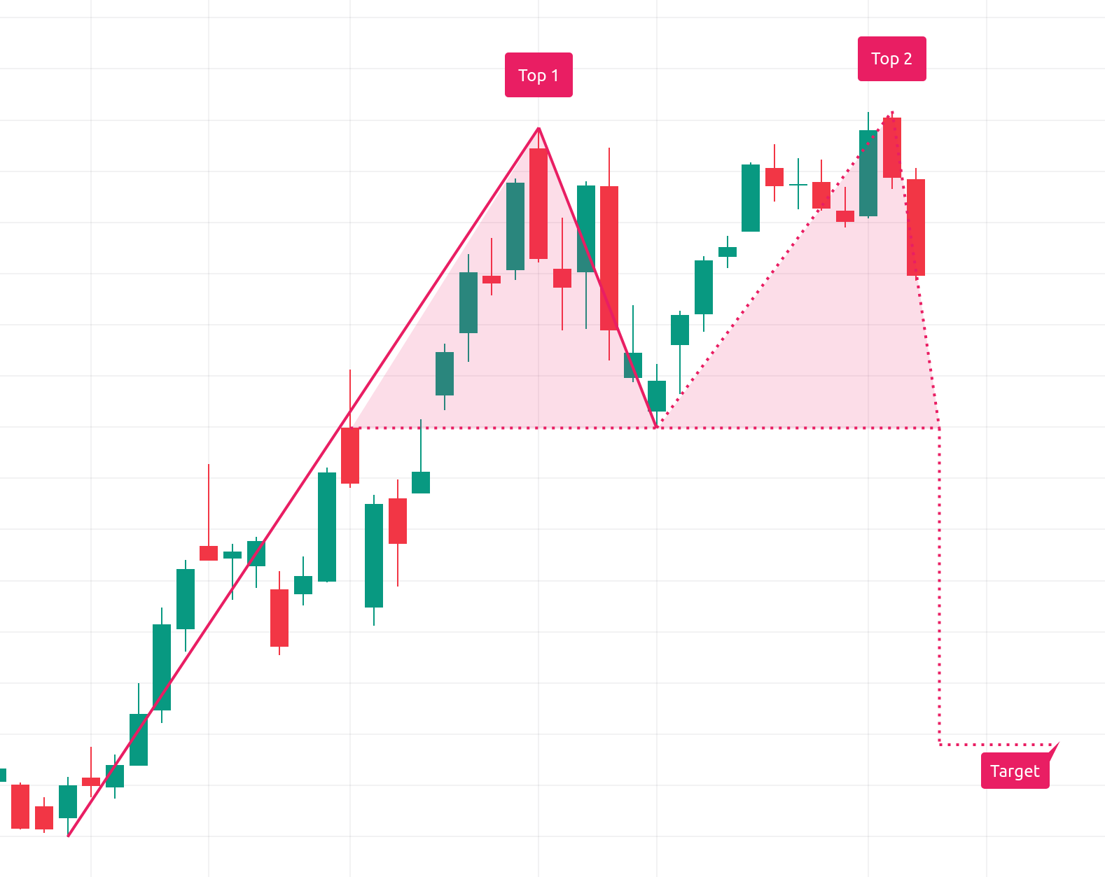 チャートパターン・ダブルトップ — TradingView