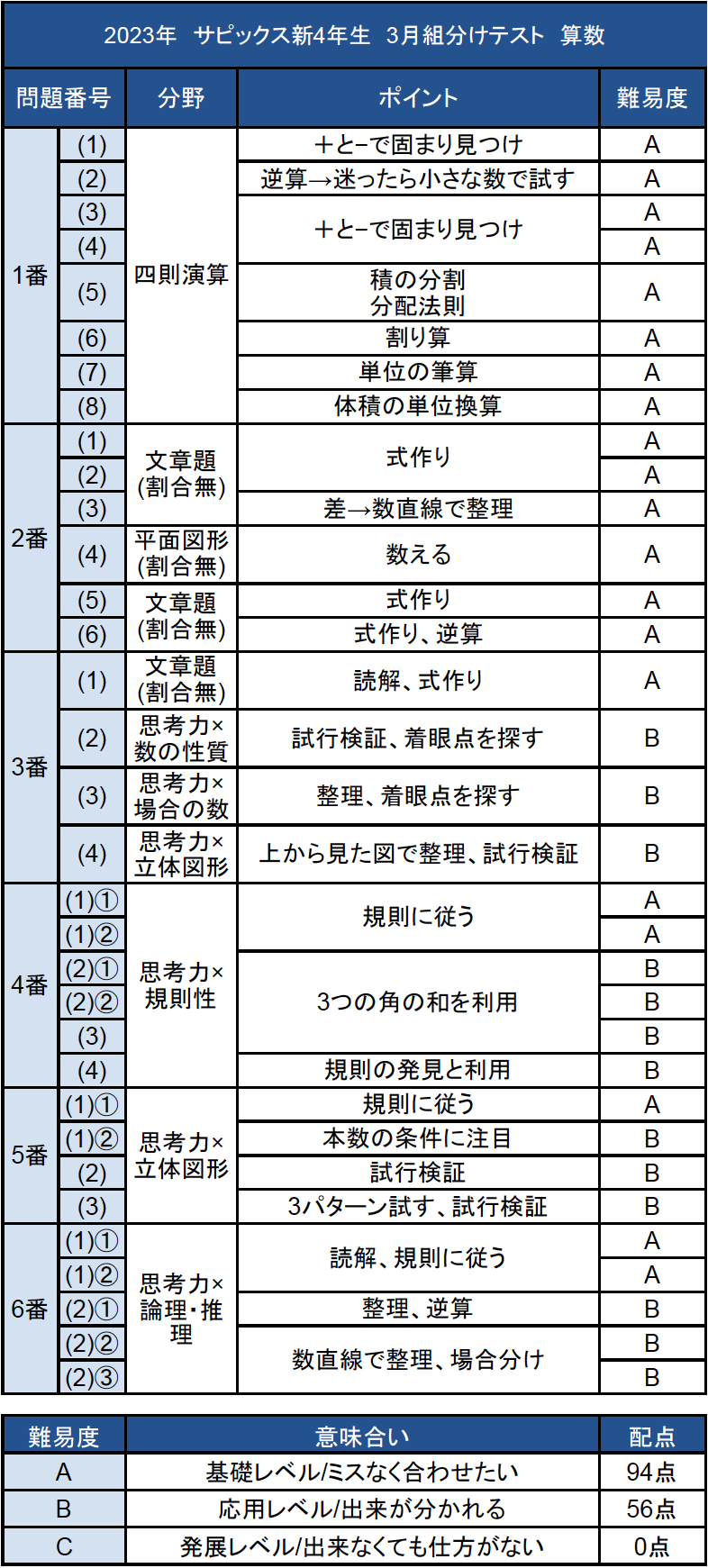 原本！2021年サピックス新4年現3年3月度入室組分けテスト出題のねらい