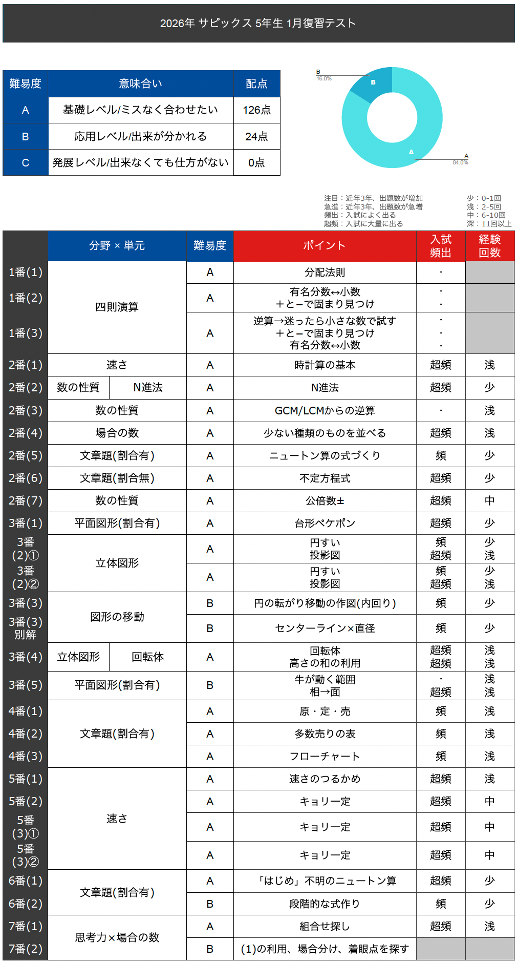 速報】サピックス5年生 1月復習テスト 平均点・対策・動画解説・難易度
