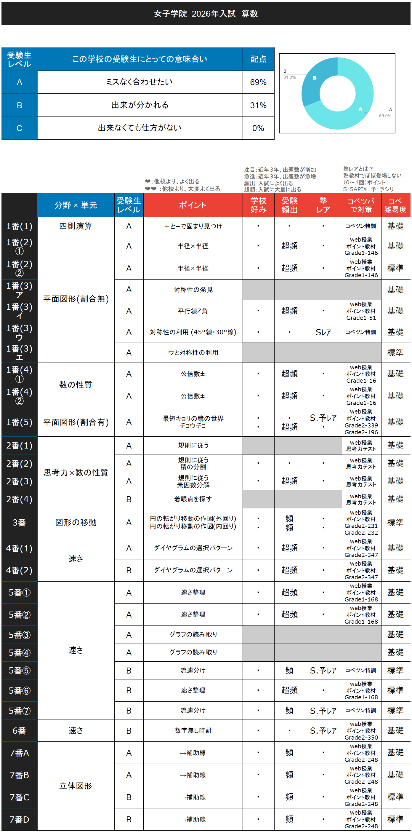 入試速報】2026年女子学院中 算数難易度 傾向 対策│中学受験コベツバ