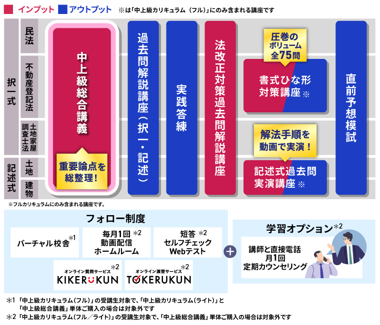 土地家屋調査士試験対策講座｜【2026年（令和8年度）合格目標】中上級