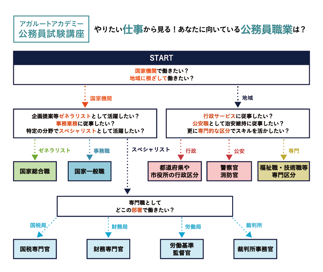 2023年合格目標｜地方上級・国家一般職カリキュラム | アガルート