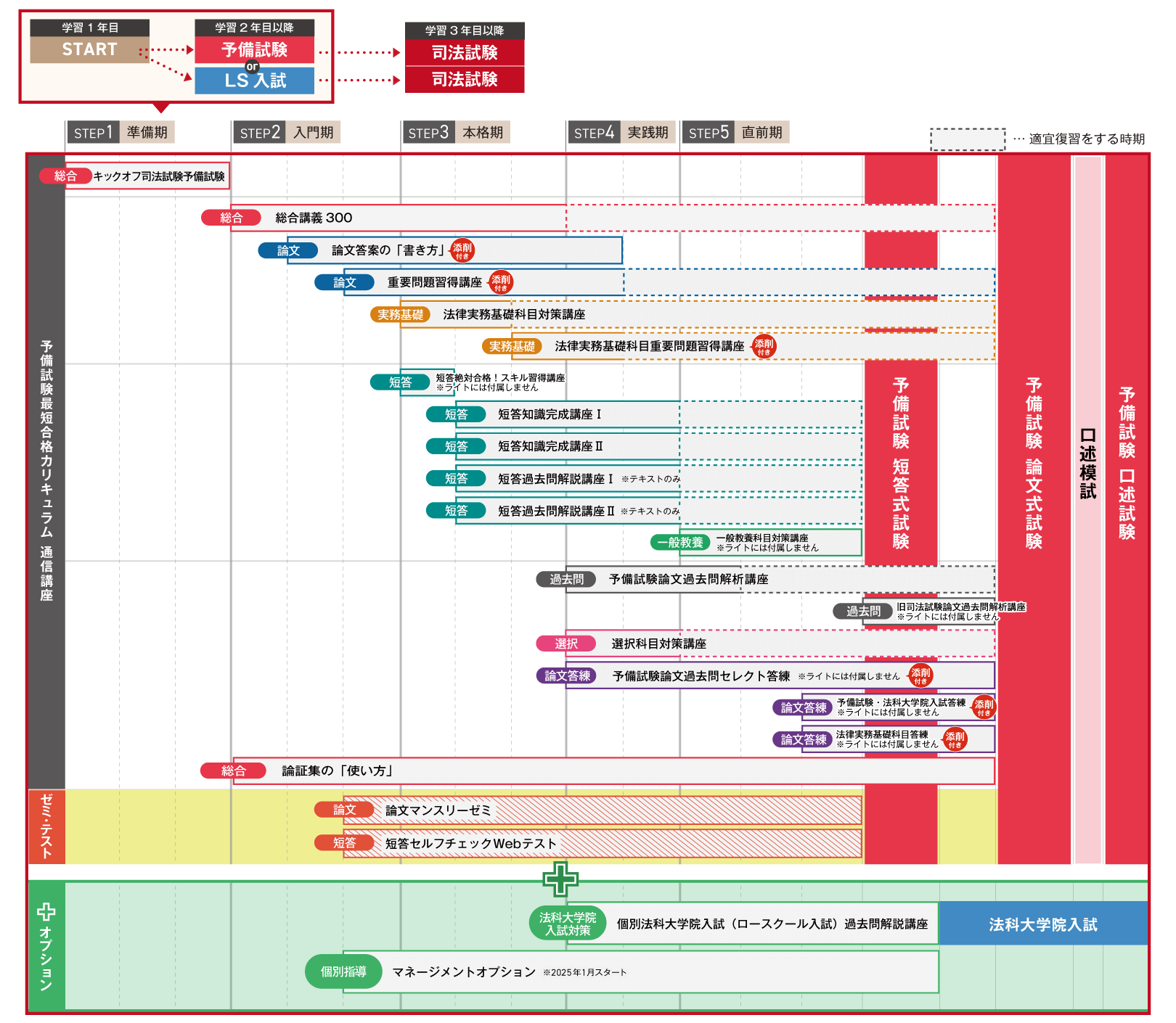 アガルート2022総合講義と実務基礎と一般教養と短答知識完成講座I