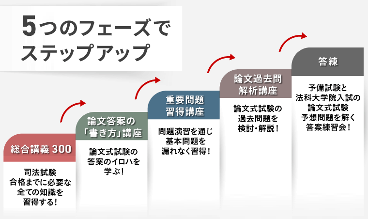 司法試験対策講座 | 【2027・2028年合格目標】予備試験最短合格