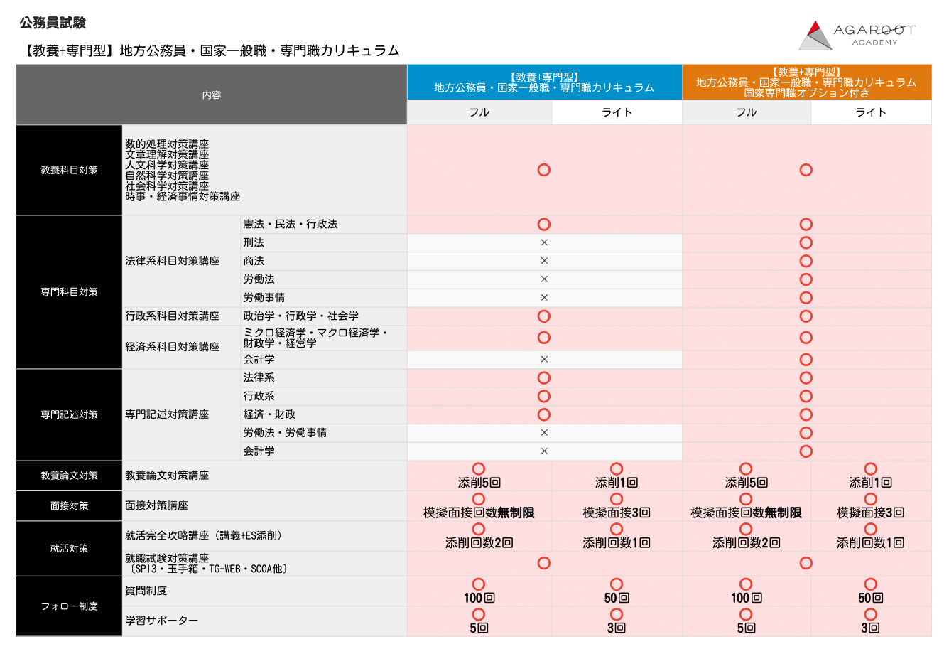 公務員試験対策講座｜【2028年合格目標】【教養+専門型】地方公務員