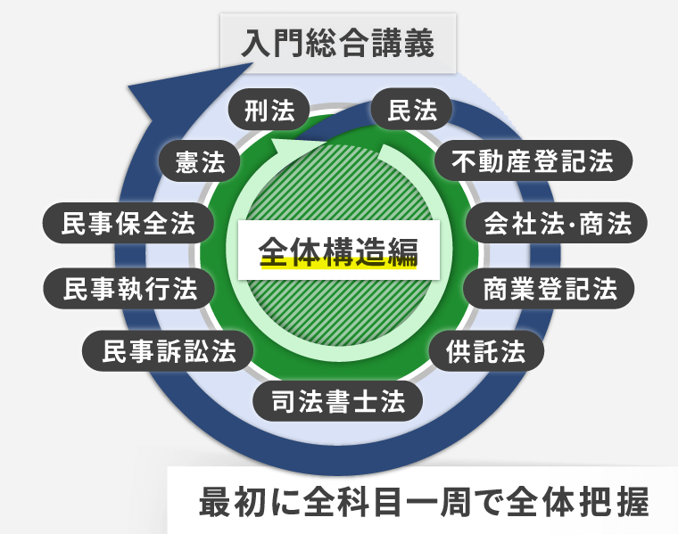 司法書士試験対策講座｜【2027年合格目標】入門総合講義／入門