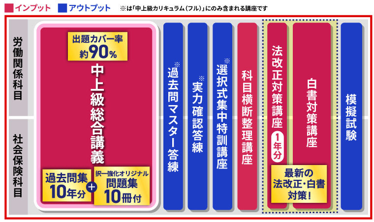 社労士試験｜【2026年合格目標】中上級総合講義／中上級カリキュラム