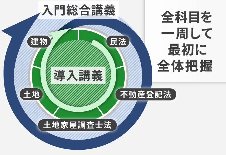土地家屋調査士試験対策講座｜【2027年（令和9年度）合格目標】入門