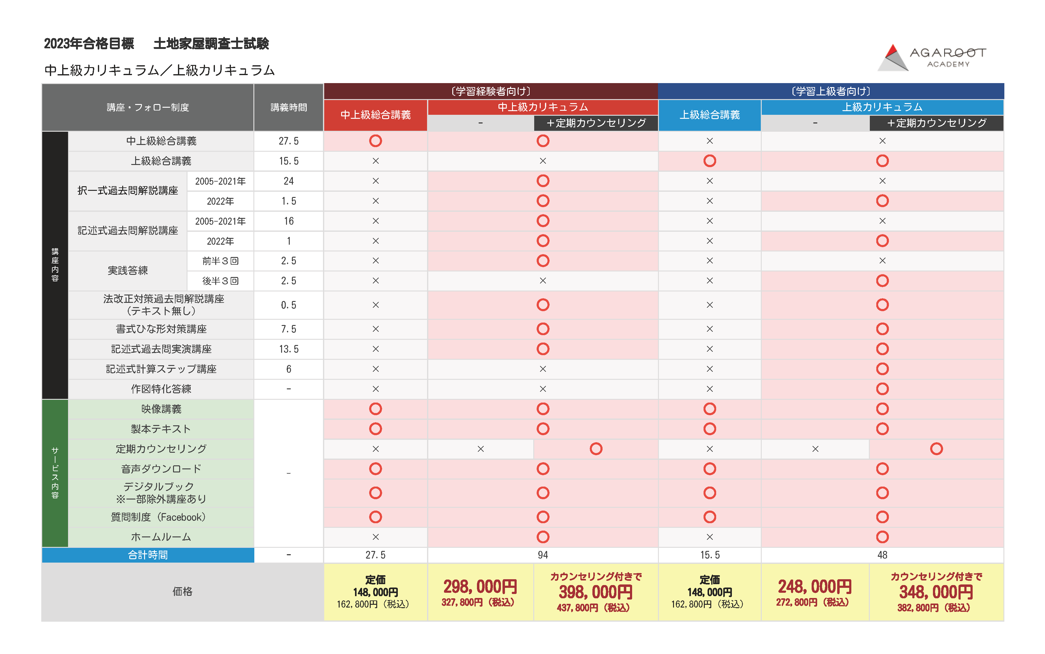 土地家屋調査士試験】2023年（令和5年度）合格目標｜上級総合講義