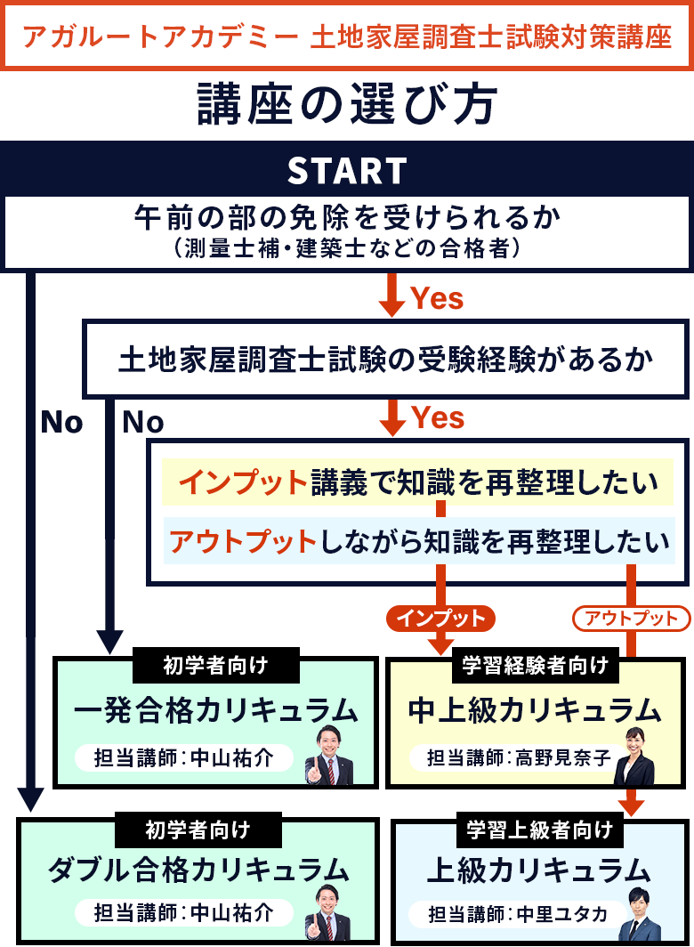 土地家屋調査士試験】2023年（令和5年度）合格目標｜上級総合講義