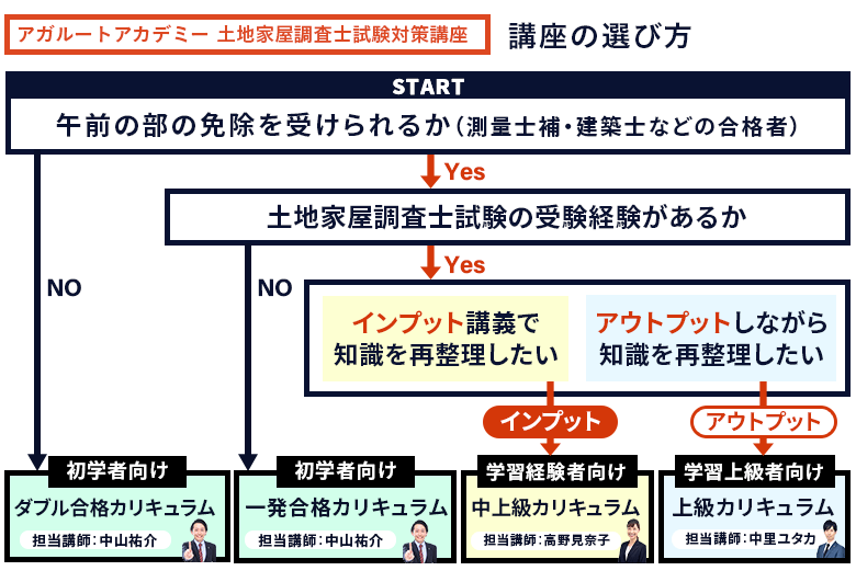 土地家屋調査士試験】2023年（令和5年度）合格目標｜上級総合講義