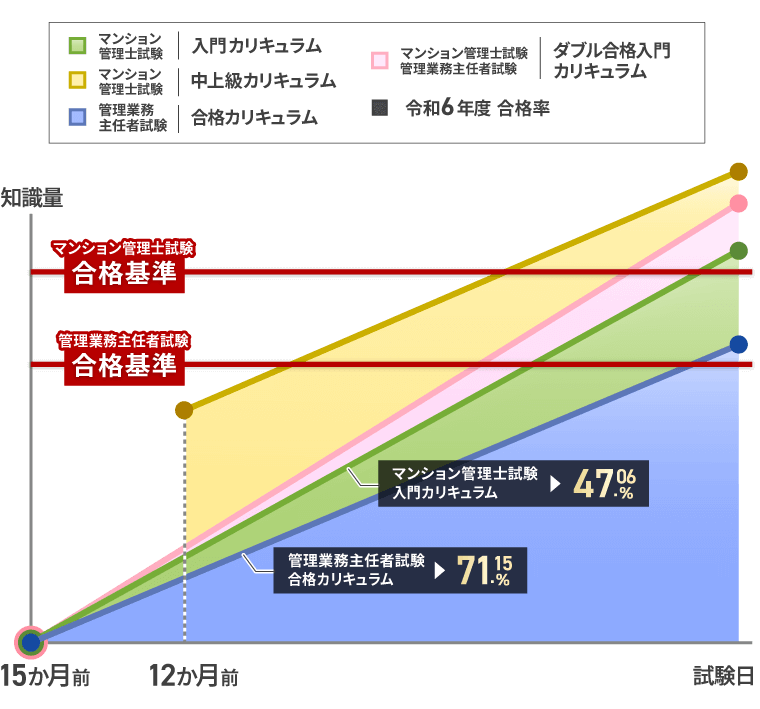 マンション管理士試験｜【2026年合格目標】中上級カリキュラム（フル