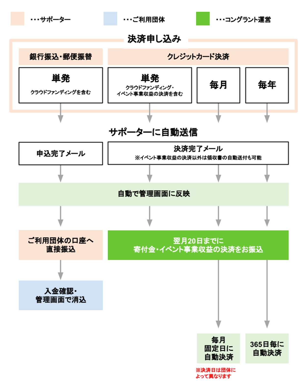 STEP6 決済の入金の流れ - 寄付決済システム コングラント・ヘルプサイト