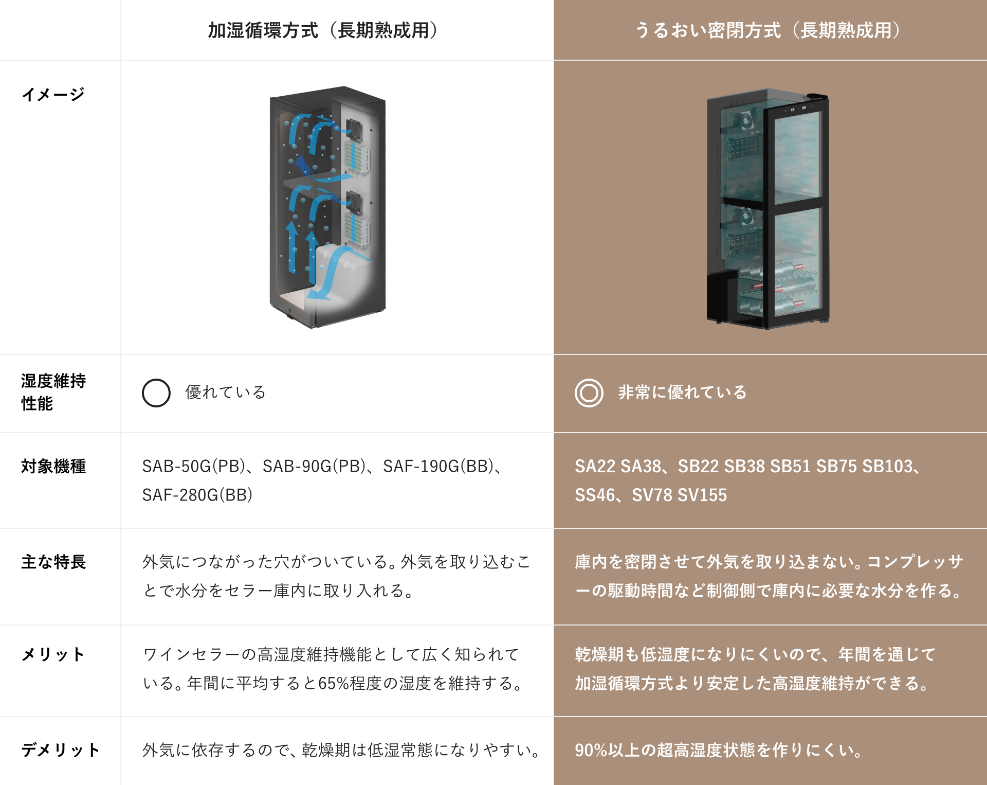 機能詳細 | PRO CLASS | 製品一覧 | ワインセラーのさくら製作所