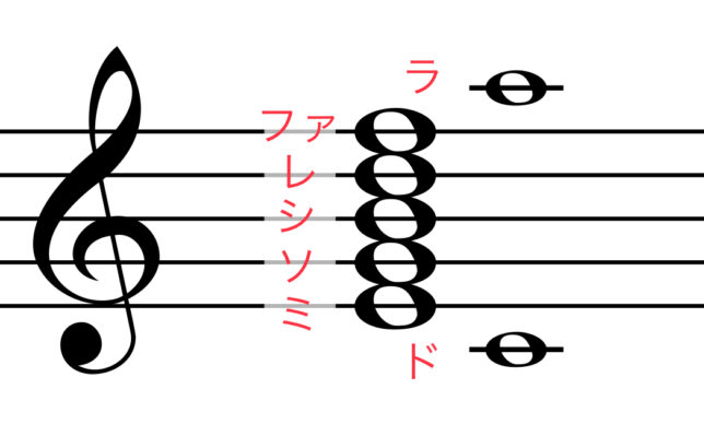 楽譜の読み方と練習 ＃1.音の高さ ～「ドレミ」について | 粟津雄太の
