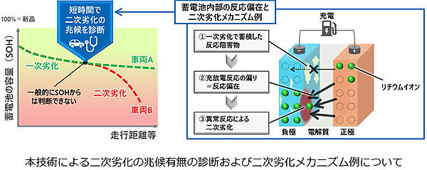 業界初となる短時間充電で中古EV蓄電池の劣化診断、大阪ガス