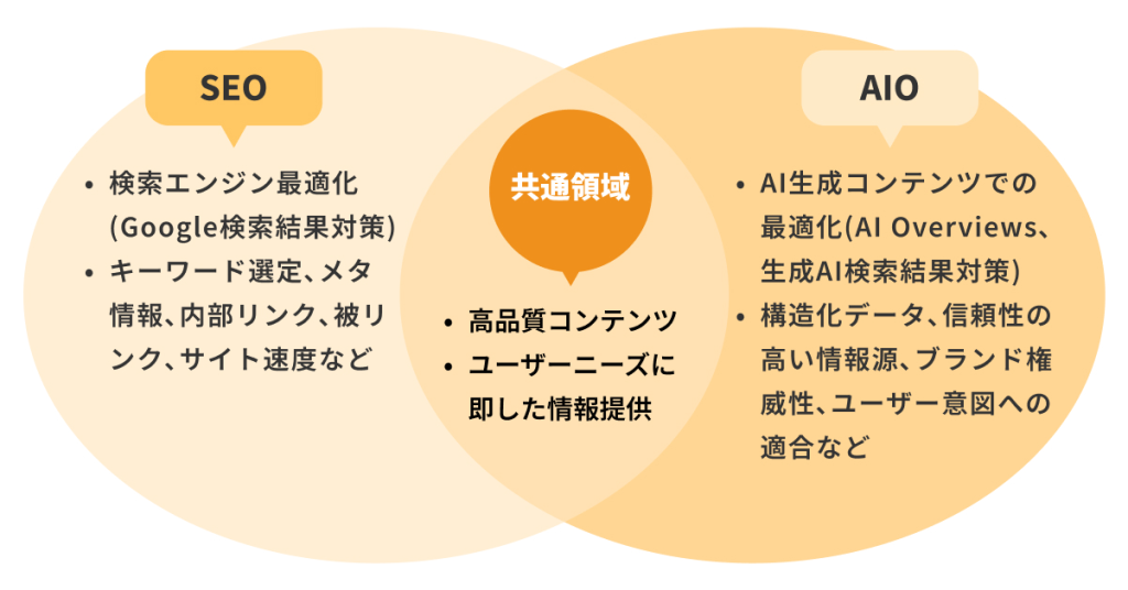 AI時代の検索最適化とは？SEOとGoogle広告の関係を徹底分析 – 脳汁くん