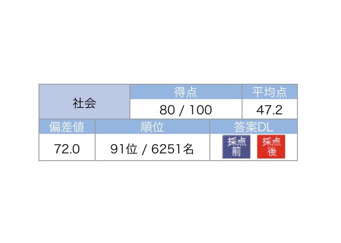 小6/サピックス：10月度マンスリー実力テスト（社会の安定性） | 『戦記』