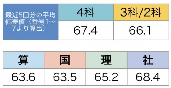 スタディアップ：「暗記の極意」インプットとサピックス「社会コア