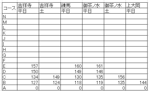 小3/サピックス：5月確認テストのコース基準（中間集計） | 『戦記』