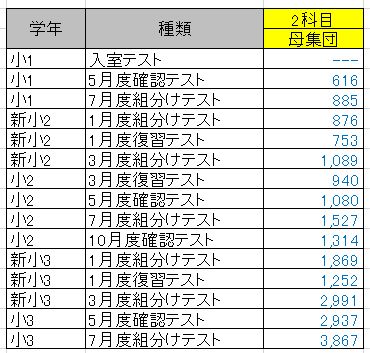 小3/サピックス：7月組分けテスト（結果） | 『戦記』