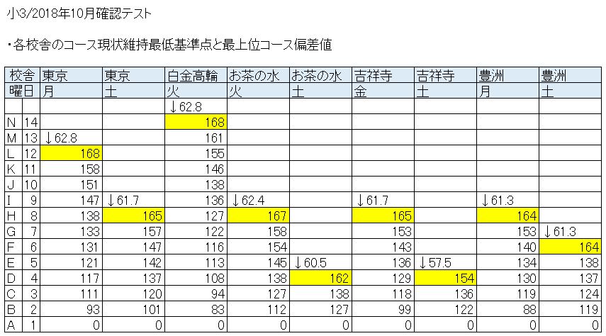 小3/サピックス：10月確認テスト（集計結果：各校舎のコース分け基準