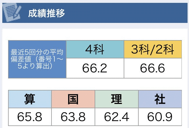 小4/サピックス：2019年12月/マンスリーテスト（結果） | 『戦記』