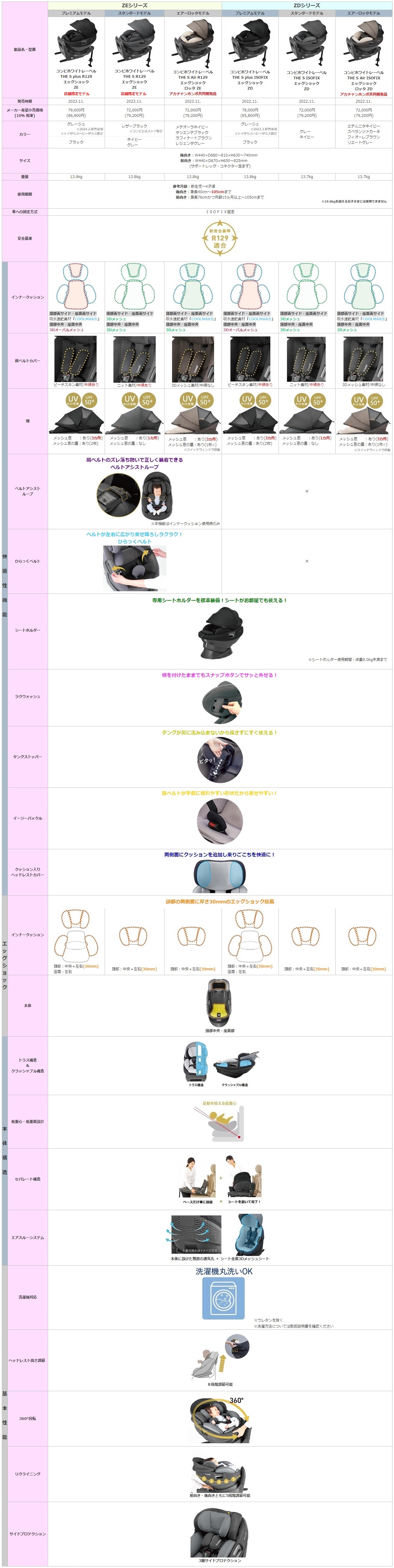 比較一覧表(THES ZE・ZD) | コンビ（株） FAQ（よくあるご質問）