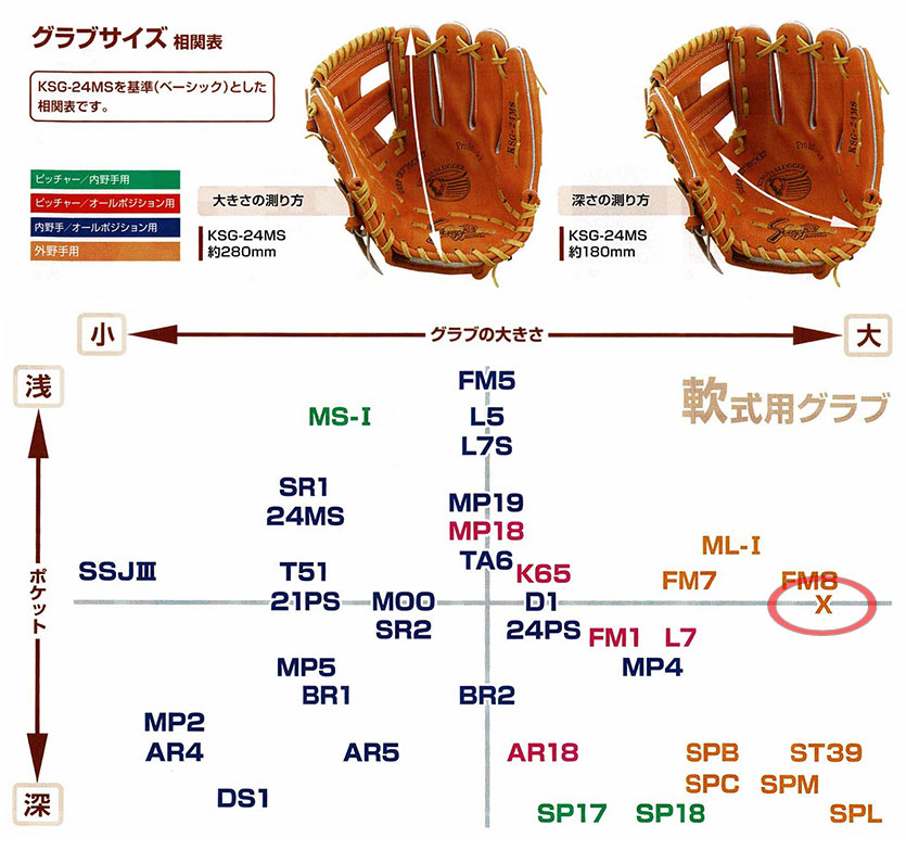 久保田スラッガー軟式グラブ（KSN-X 外野手) - 野球用品 セカンドベース
