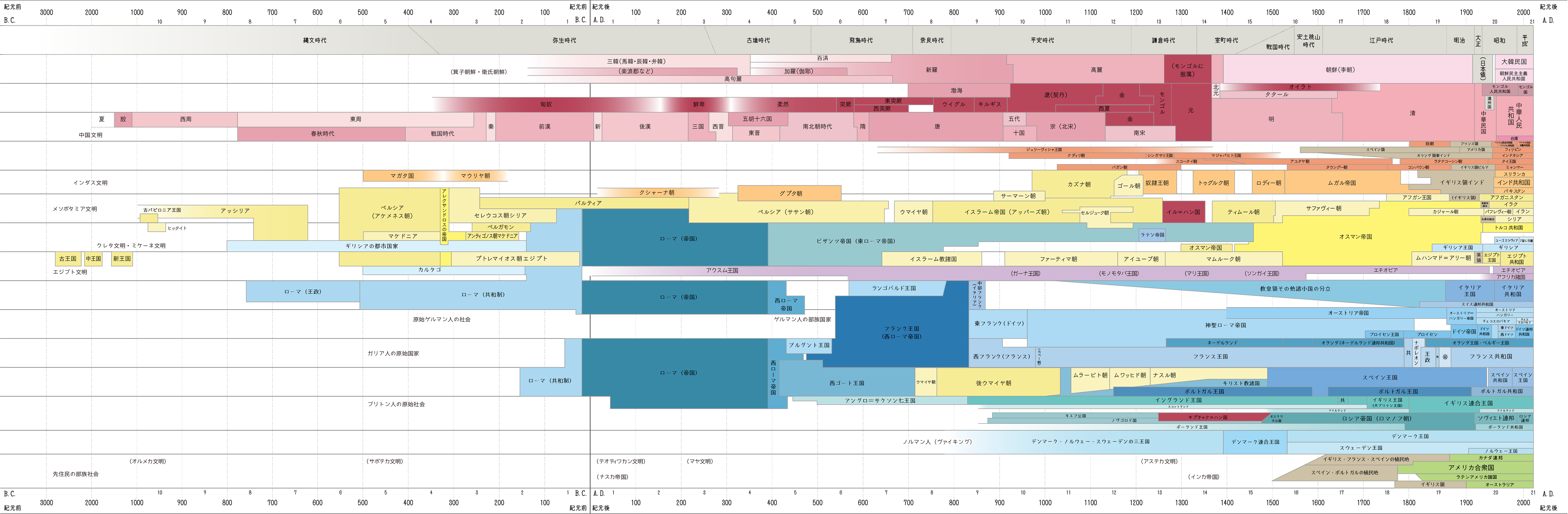 年表 | 世界史ノート