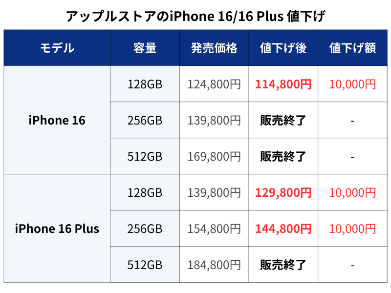 2月27日更新】iPhone値下げのタイミングはいつ？iPhone16・iPhone15