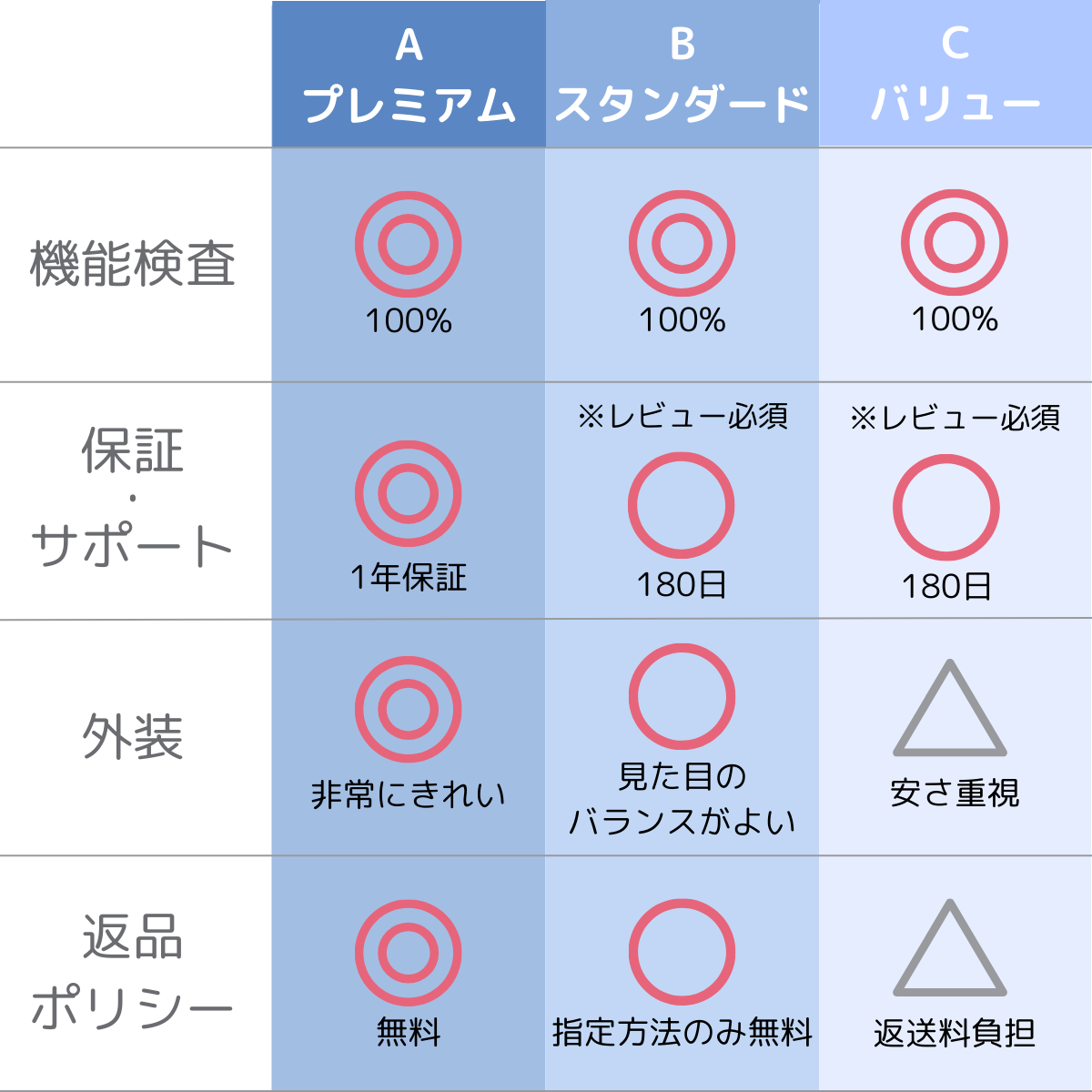 iPhone SE（第2世代） SE2（第2世代） 64GB ブラック ホワイト レッド