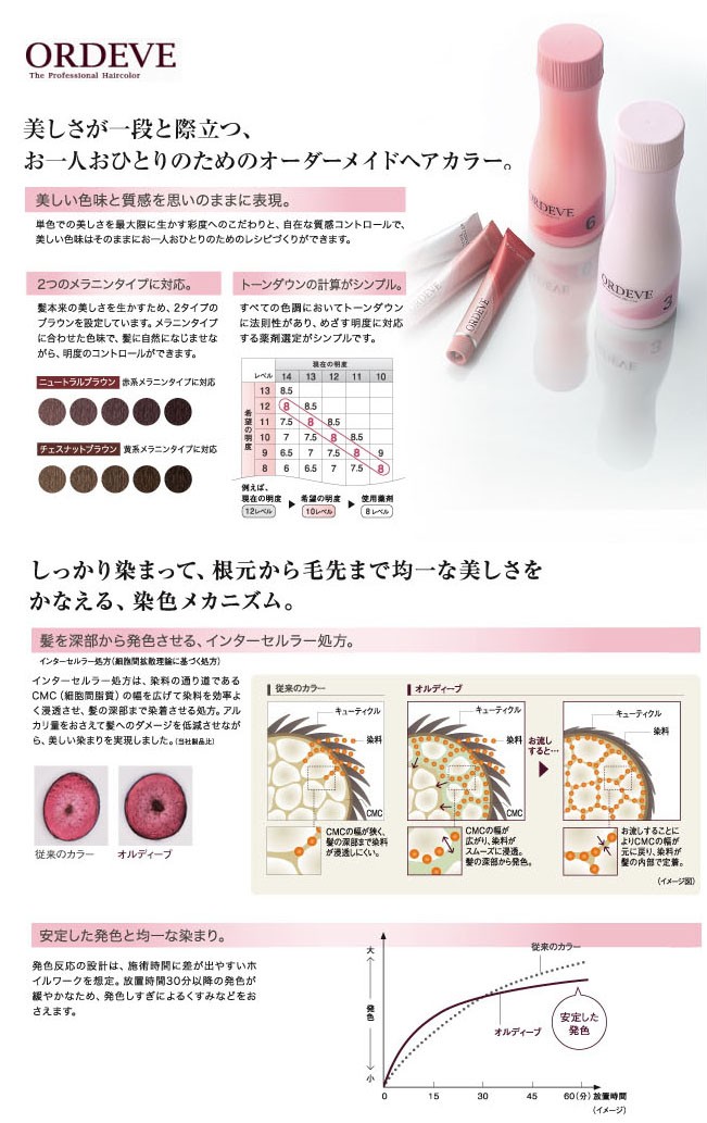 ORDEVE（オルディーブ） ミルボン ベーシックトーン 80g と オキシ