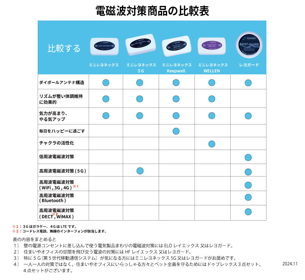 ミニレヨネックス 電磁波対策 電磁波防止 : 健康な髪ドットコム - 通販