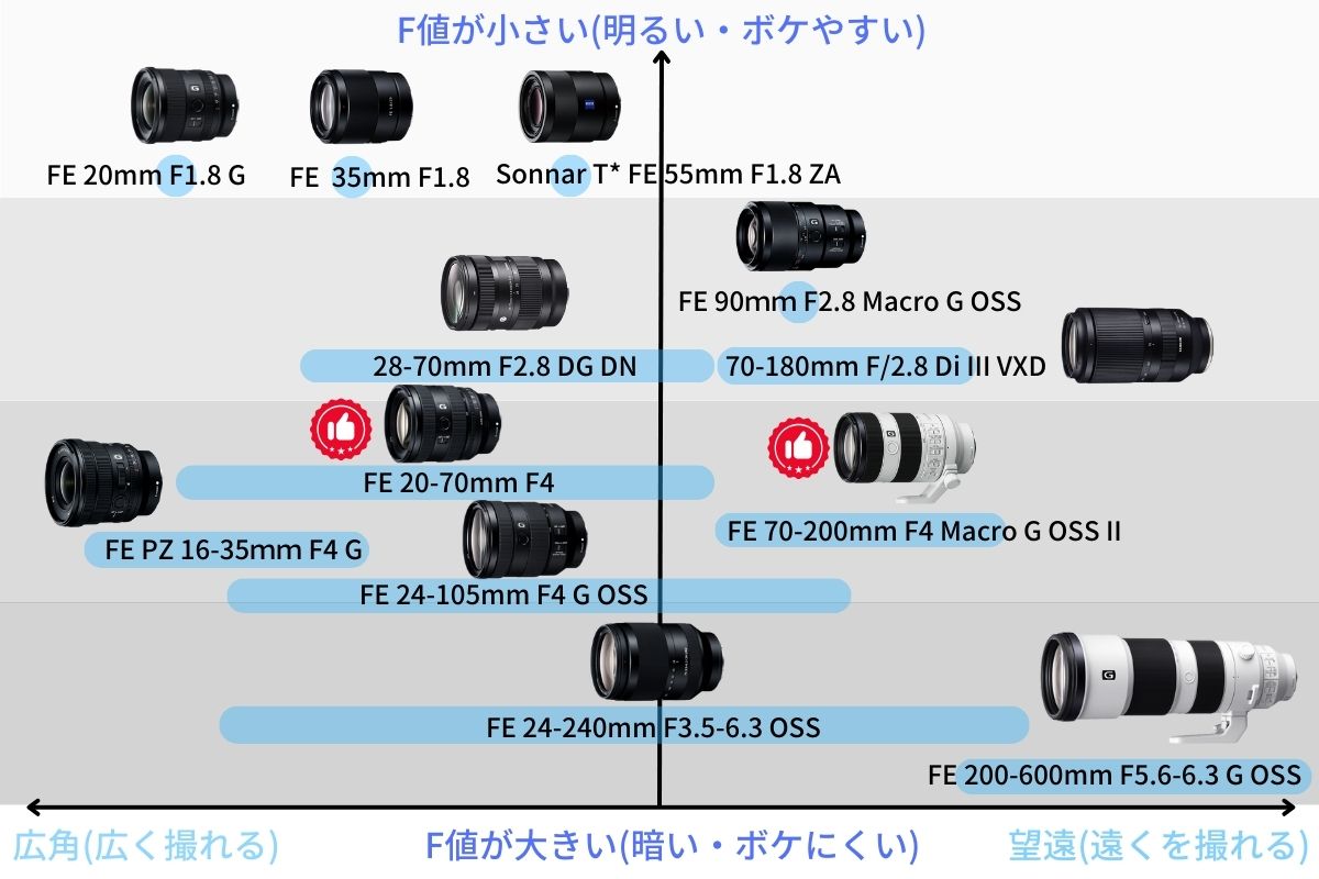 実使用】SONY Eマウント神レンズのおすすめ12選｜α7CII・α7IV・α7III等