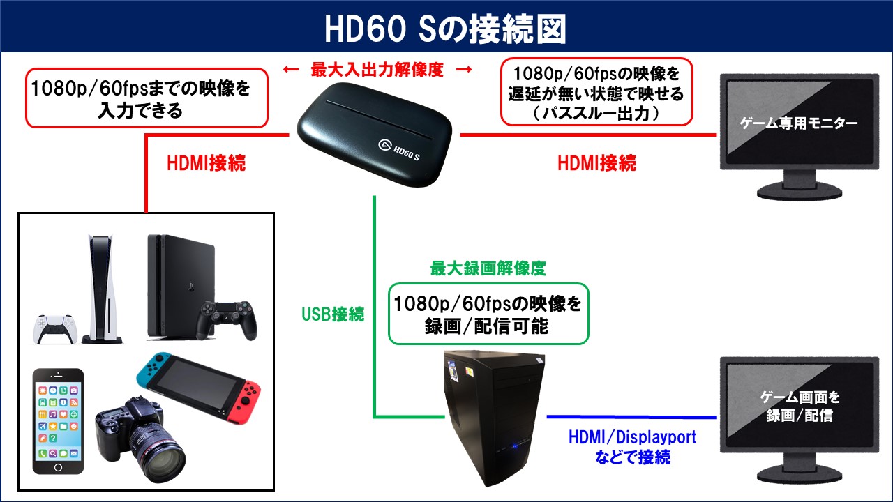 Elgato Game Capture HD60 Sのレビューと使い方！OBSでの設定方法も