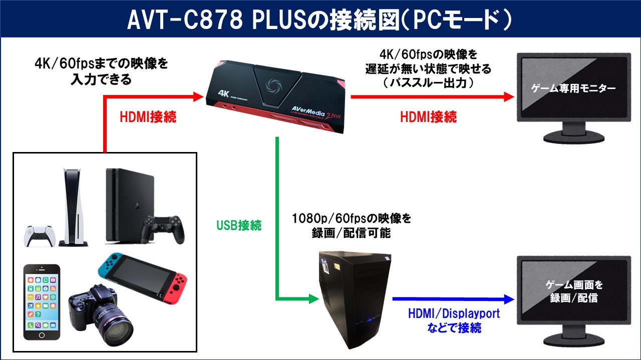AVerMedia AVT-C878 PLUSのレビューと使い方！OBS設定や単体録画の方法