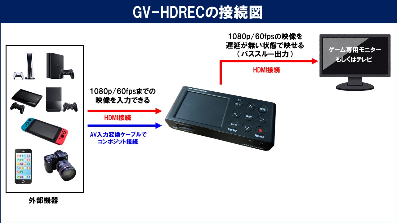 I-O DATA GV-HDRECのレビューと使い方！初期設定や録画方法も解説