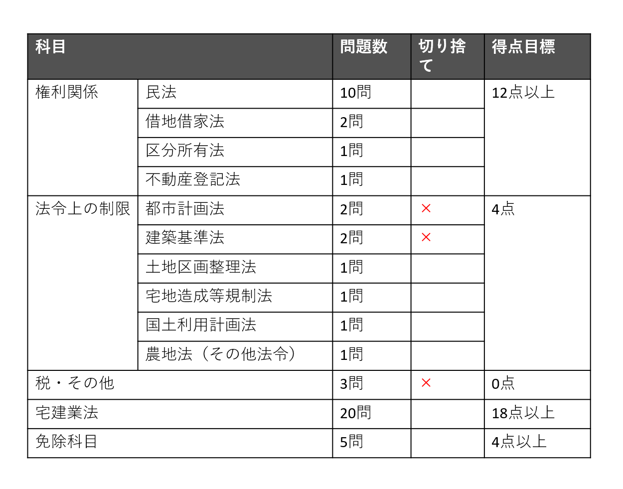 宅建試験の攻略法、難易度と切り捨てるべき科目とは？ | 資格試験合格