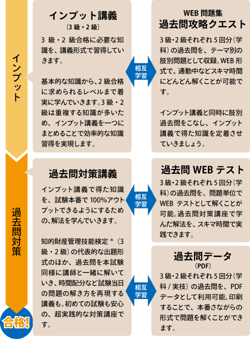 知的財産管理技能検定Ⓡ（知財検定）講座 | 資格スクエア