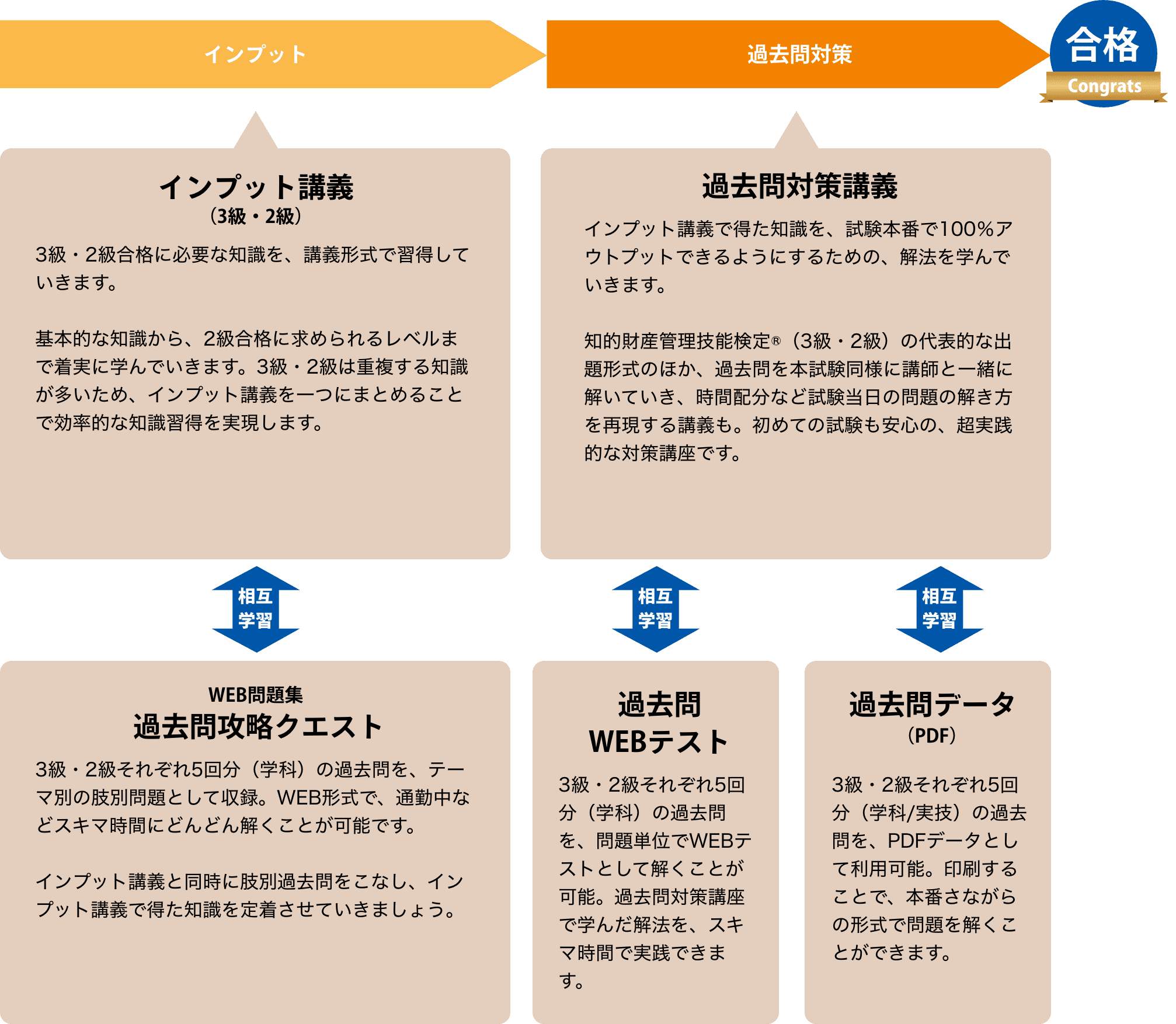 知的財産管理技能検定Ⓡ（知財検定）講座 | 資格スクエア