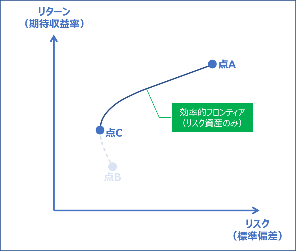 財務・会計 ～R4-16 ポートフォリオ理論（17）効率的フロンティア
