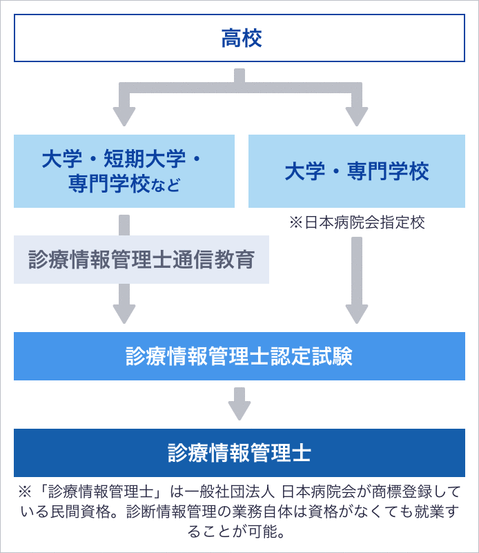 診療情報管理士になるには | 大学・専門学校の【スタディサプリ 進路】