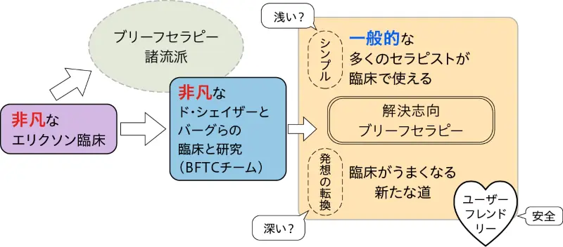 臨床がうまくなる！浅くて深いブリーフセラピー（4）第3章：解決志向