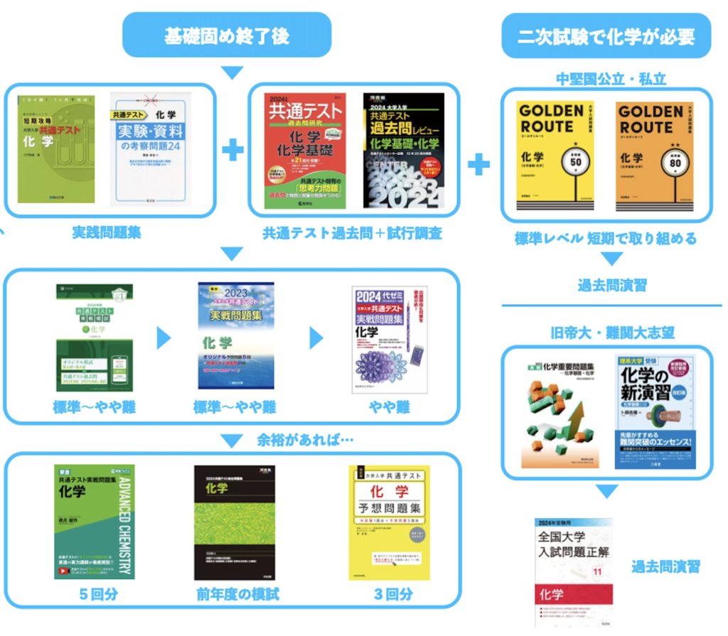 共通テスト化学対策の効果的な進め方とおすすめ問題集！〜ここまで体系