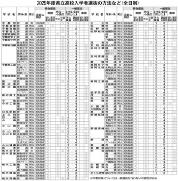 栃木県立高全日制課程の入試方法 2025年度一覧表｜県内主要,政治行政