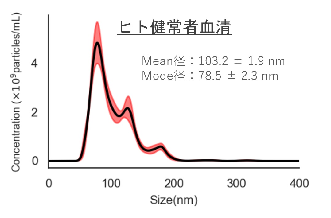 エクソソームを含む細胞外小胞(EV)精製キット